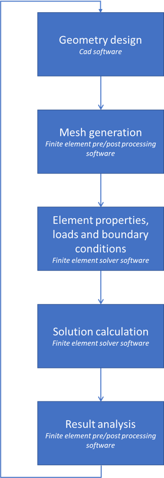 FEA process